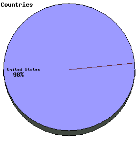 Countries Graph