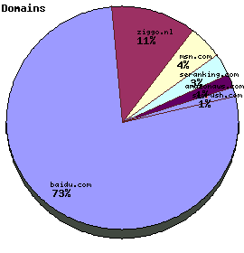 Domains / Organizations Graph