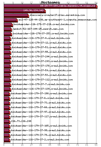 Hostnames Graph