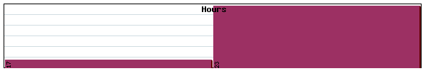 Hours Graph